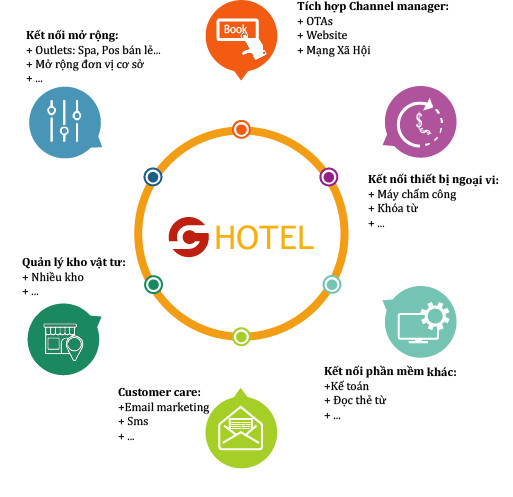 Tiện ích nổi bật của hệ thống phần mềm quản lý Ghotel